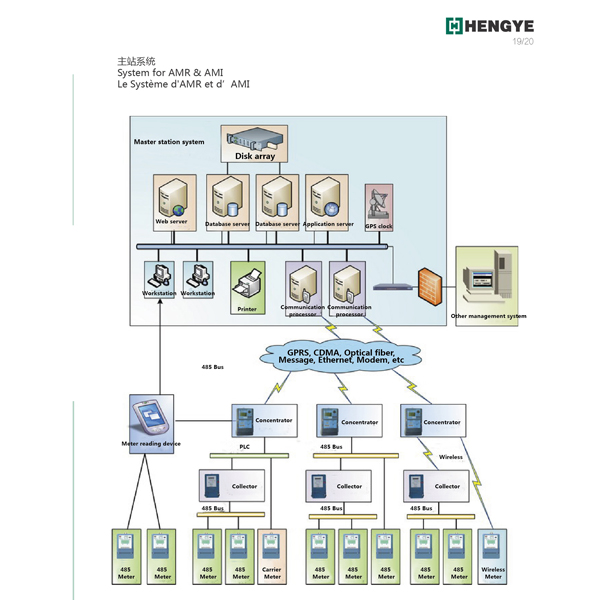 System for AMR & AMI
